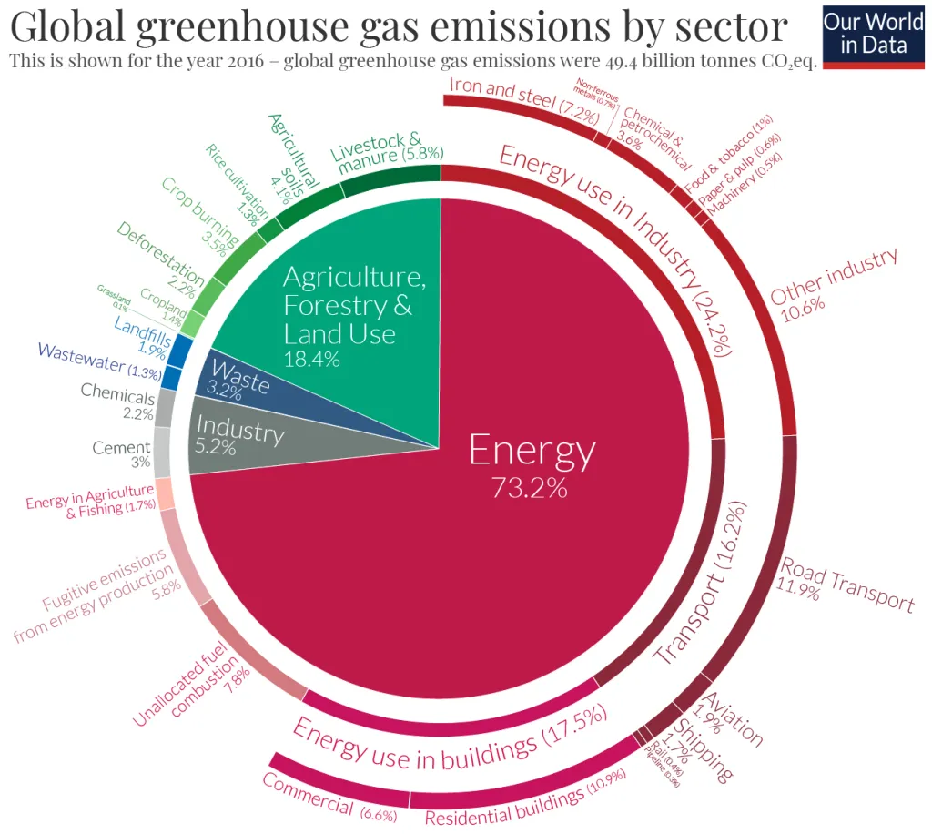 Emissions by sector E28093 pie charts 1302 1 1024x916 1